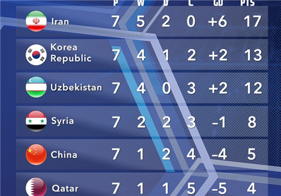جدول گروه A بعد از پیروزی ایران مقابل چین