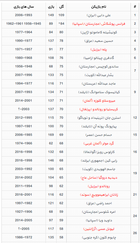 جدول بهترین گلزنان در مسابقات ملی؛ علی دایی همچنان در صدر